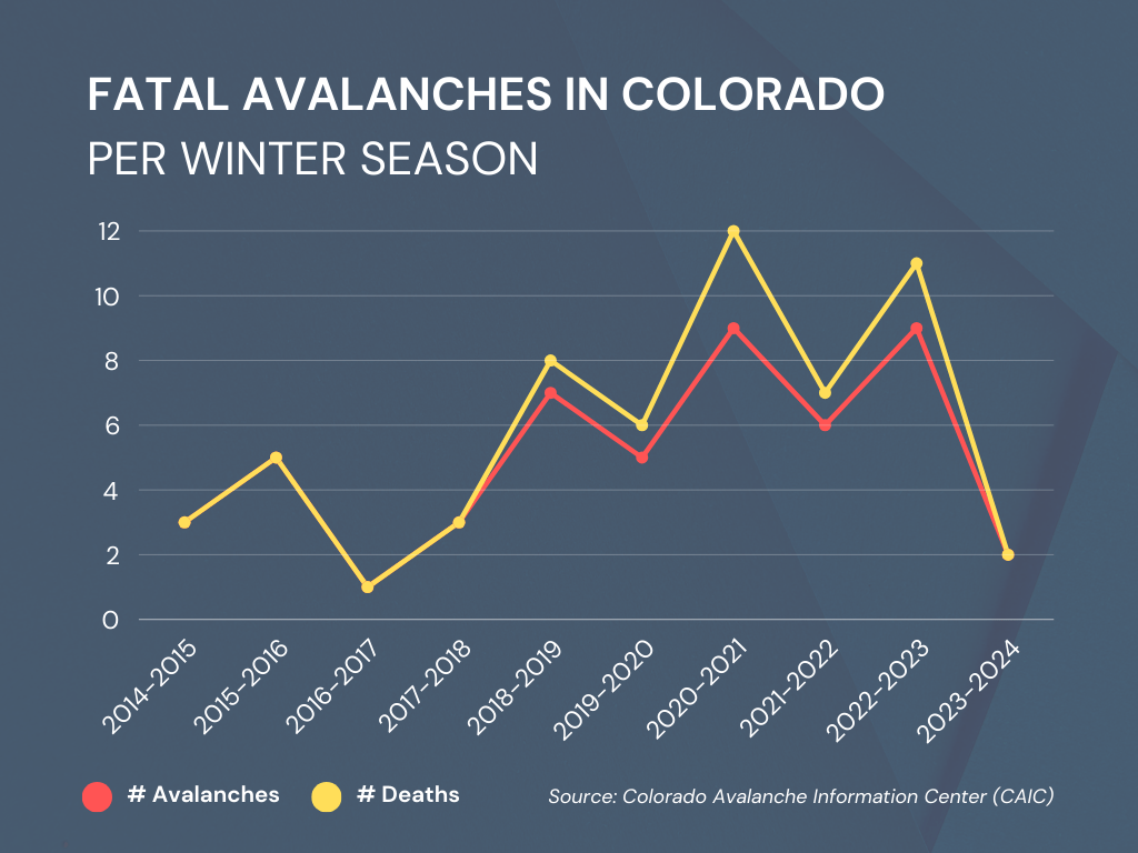 Fatal Colorado Avalanches Per Year 