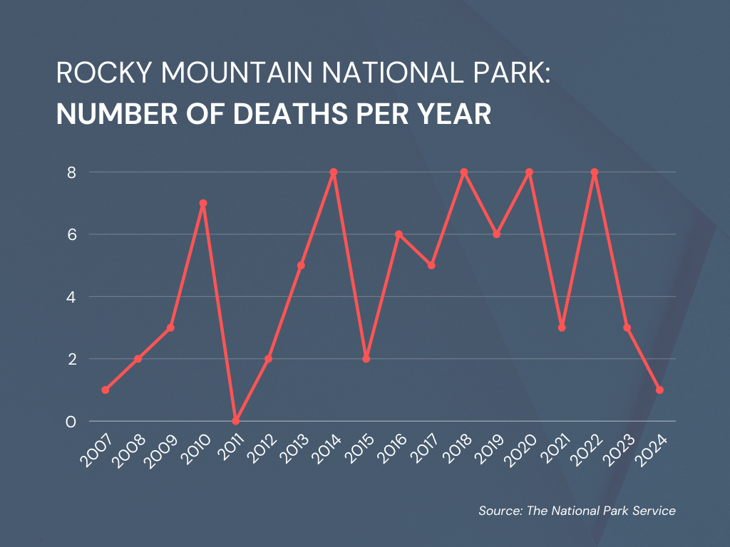 Rocky Mountain deaths graph