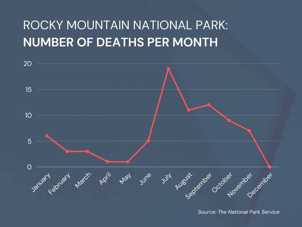 Rocky mountain national park Number of deaths per month