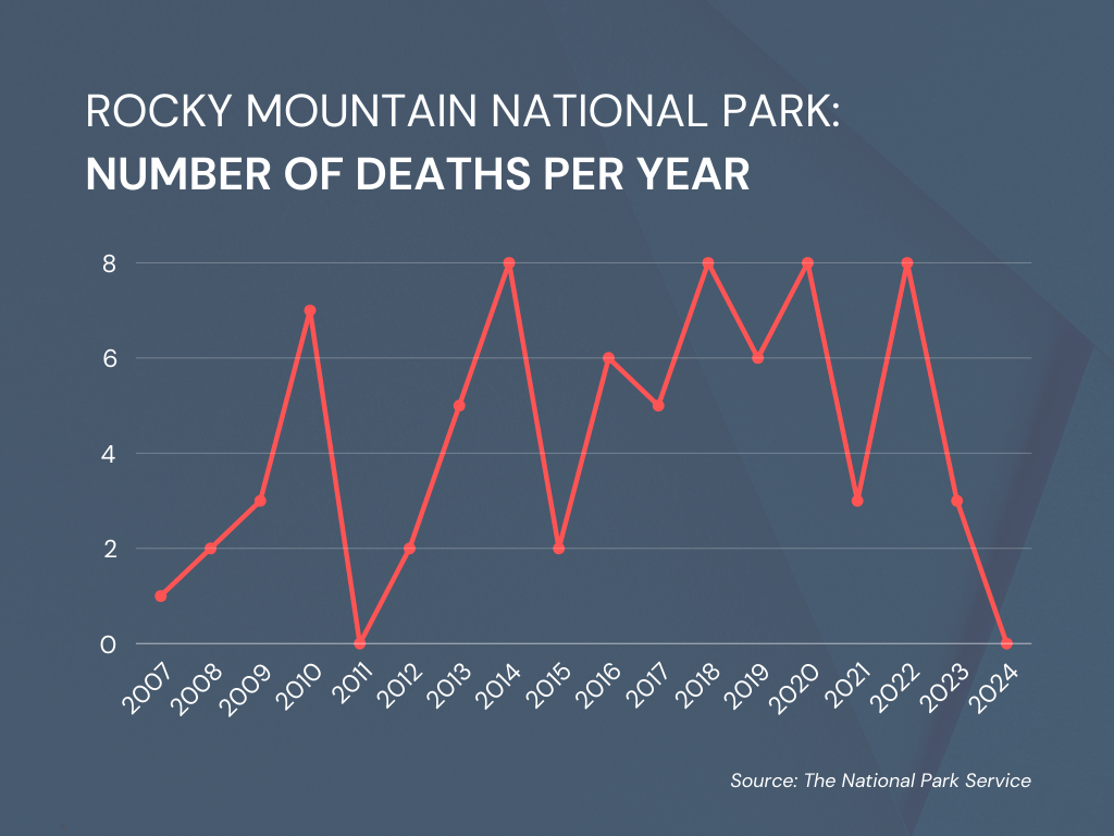 Rocky mountain national park Number of deaths per year